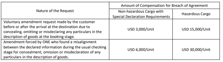 高(gāo)達30000美(měi)元！航運公司通(tōng)知違約賠償金，适用(yòng)于所有航線