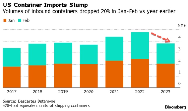 衰退恐慌加劇！今年前兩個(gè)月(yuè)，美(měi)國集裝箱進口暴跌20%