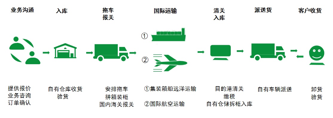 國際貨運代理(lǐ)公司，深圳貨運代理(lǐ)公司，深圳貨代